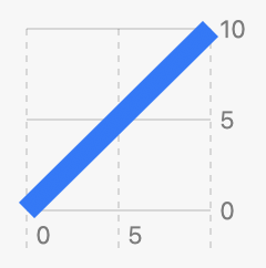 A chart with a line going from 0 to 10, where the entire line is blue