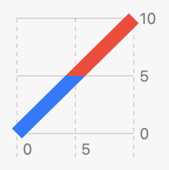 A chart with a line going from 0 to 10, with the bottom half being blue and the top half being red